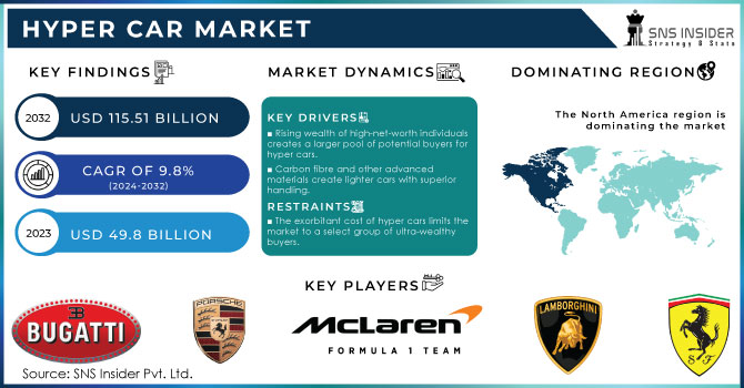 Hyper Car Market, Revenue Analysis