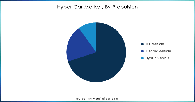 Hyper-Car-Market-By-Propulsion.