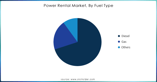 Power Rental Market, By Fuel Type