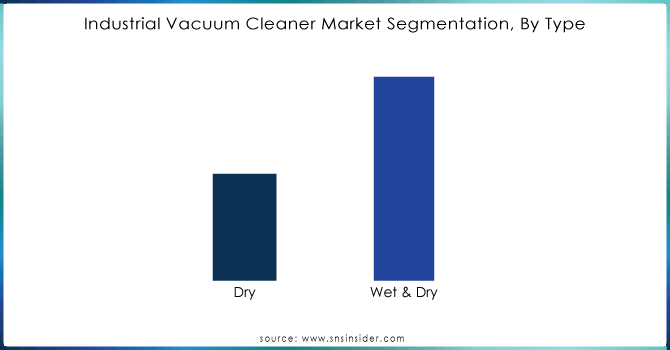 Industrial Vacuum Cleaner Market Segmentation, By Type