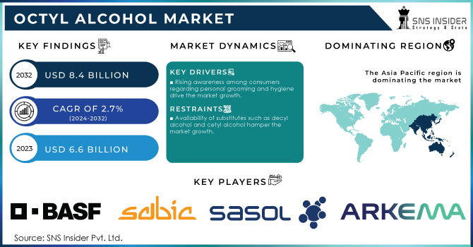 Octyl Alcohol Market,Revenue Analysis