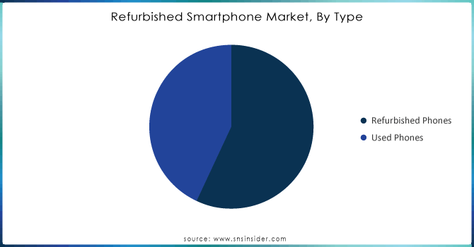 Refurbished Smartphone Market, By Type