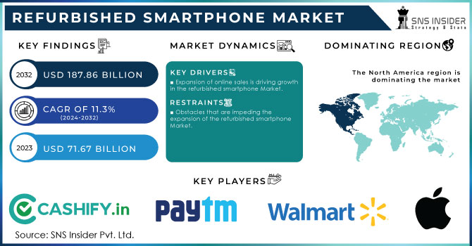 Refurbished Smartphone Market Revenue Analysis