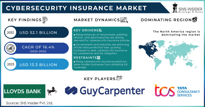 Cybersecurity Insurance Market,Revenue Analysis