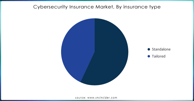 Cybersecurity Insurance Market, By insurance type