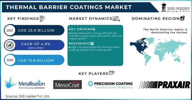 Thermal Barrier Coatings Market,Revenue Analysis