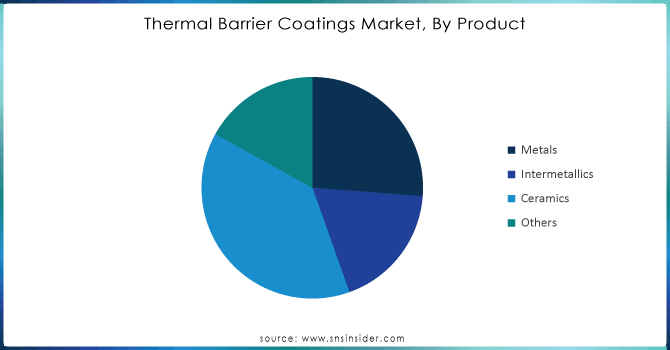 Thermal-Barrier-Coatings-Market-By-Product