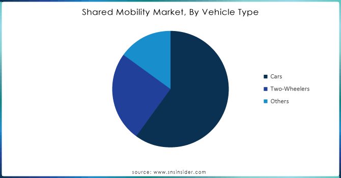 Shared Mobility Market, By Vehicle Type 