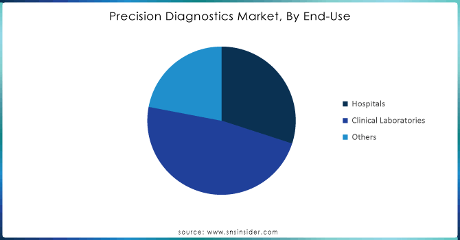 Precision-Diagnostics-Market-By-End-Use