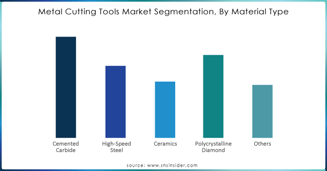 Metal Cutting Tools Market Segmentation, By Material Type