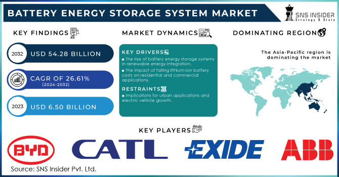 Battery Energy Storage System Market,Revenue Analysis