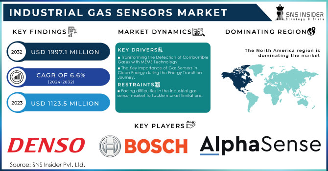 Industrial Gas Sensors Market Revenue Analysis