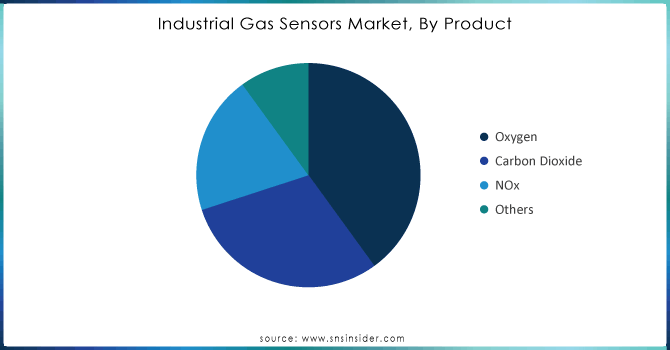 Industrial-Gas-Sensors-Market-By-Product