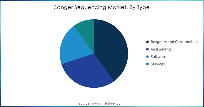 Sanger-Sequencing-Market-By-Type