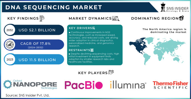 DNA Sequencing Market Revenue Analysis