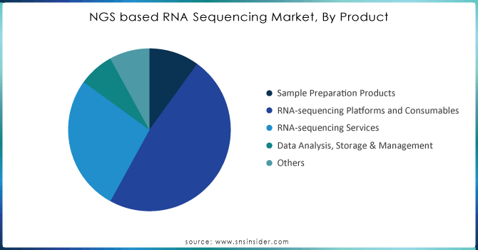 NGS based RNA Sequencing Market, By Product