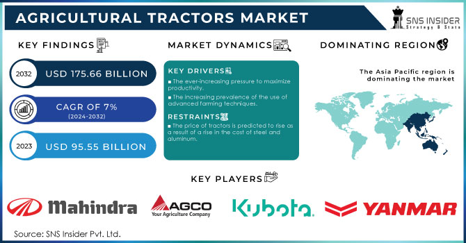 Agricultural Tractors Market Revenue Analysis