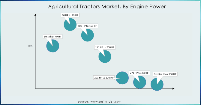 Agricultural Tractors Market, By Engine Power