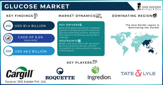 Glucose Market, Revenue Analysis