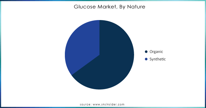 Glucose Market, By Nature