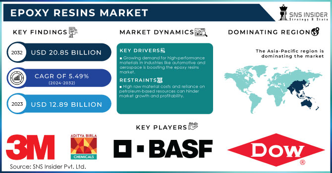 Epoxy Resins Market,Revenue Analysis