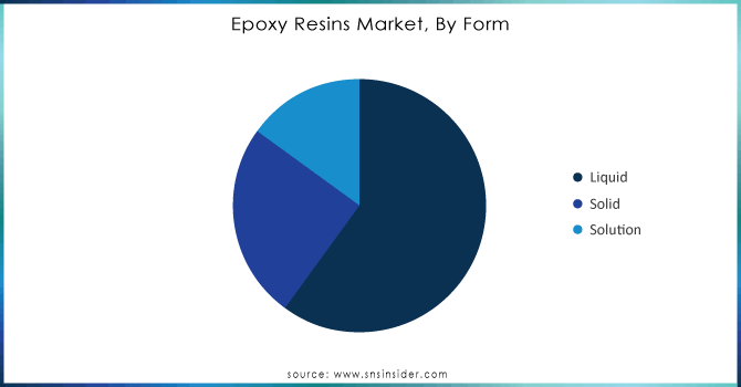 Epoxy-Resins-Market-By-Form.