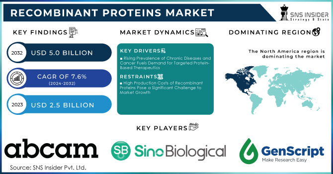 Recombinant Proteins Market,Revenue Analysis