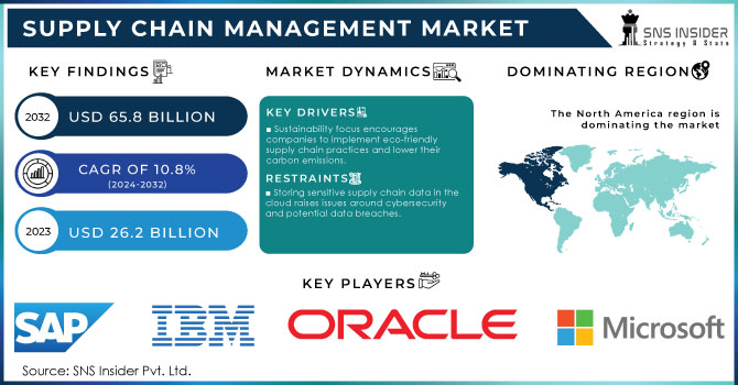 Supply Chain Management Market,Revenue Analysis