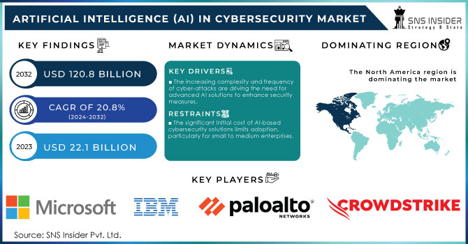 Artificial Intelligence (AI) in cybersecurity Market, Revenue Analysis