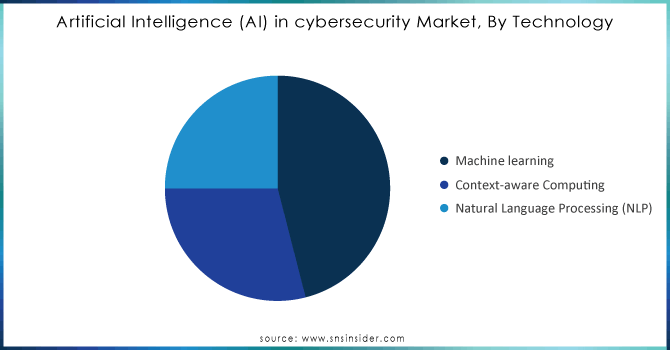 Artificial Intelligence (AI) in cybersecurity Market, By Technology