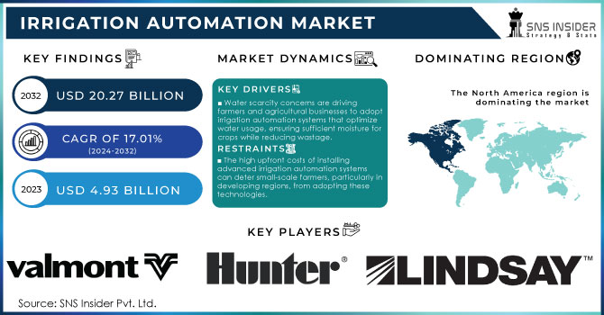 Irrigation Automation Market Revenue Analysis