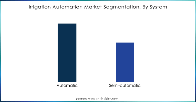 Irrigation-Automation-Market-Segmentation-By-System