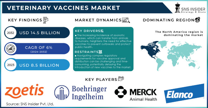 Veterinary Vaccines Market,Revenue Analysis