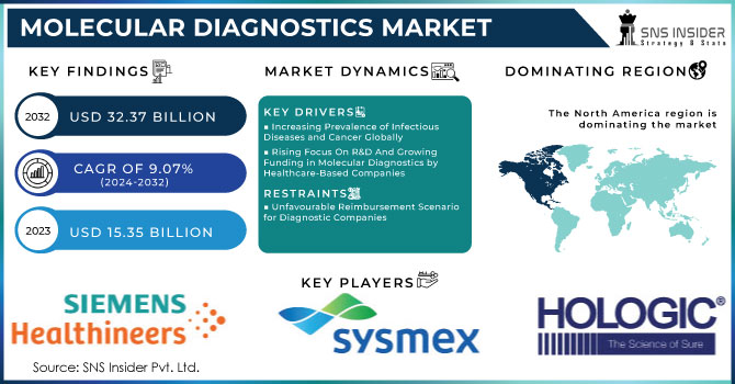 Molecular Diagnostics Market Revenue Analysis