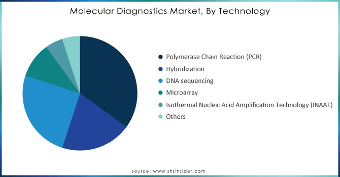 Molecular-Diagnostics-Market-By-Technology