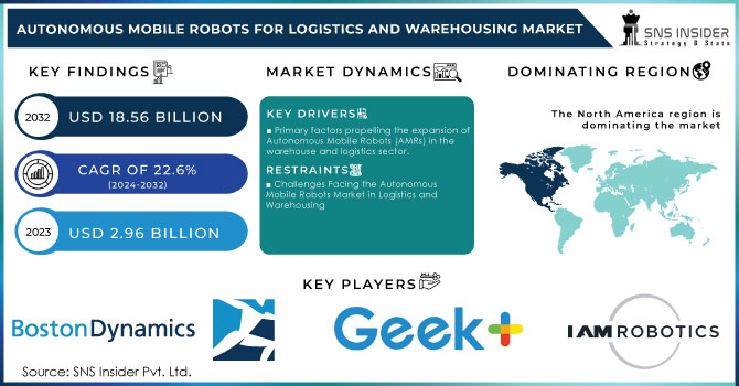 Autonomous Mobile Robots for Logistics and Warehousing Market Revenue Analysis