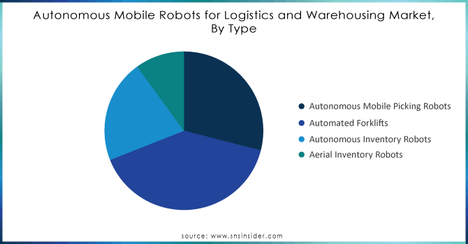 Autonomous-Mobile-Robots-for-Logistics-and-Warehousing-Market-by-type.