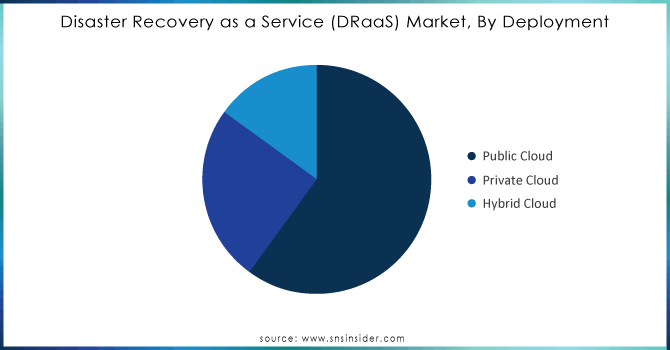 Disaster Recovery as a Service (DRaaS) Market, By Deployment