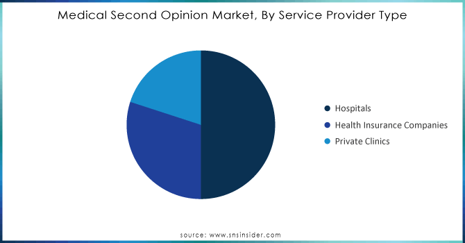 Medical-Second-Opinion-Market-By-Service-Provider-Type