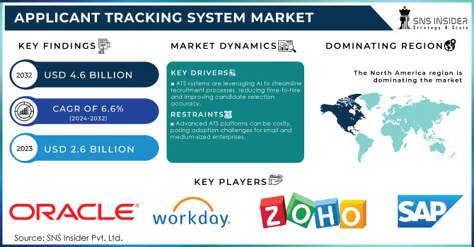 Applicant Tracking System Market Revenue Analysis