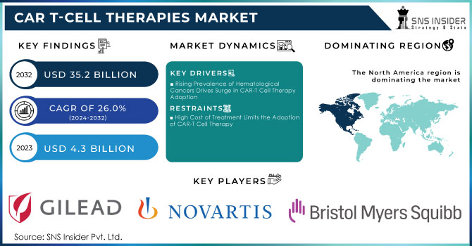 CAR T-Cell Therapies Market Revenue Analysis