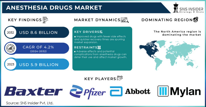 Anesthesia Drugs Market Revenue Analysis