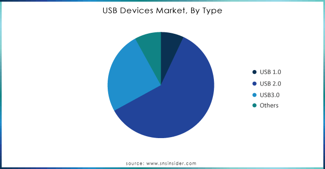 USB Devices Market, By Type