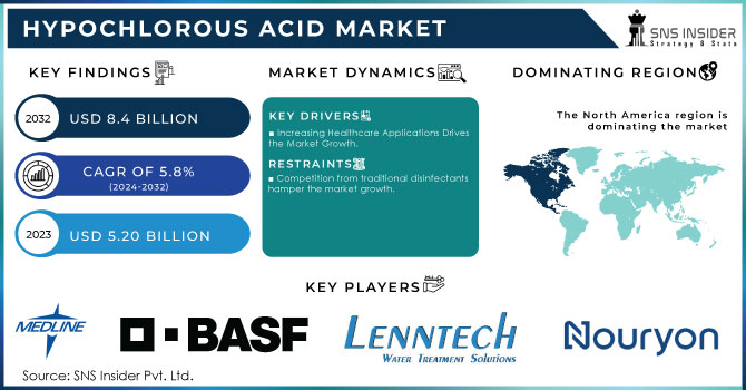 Hypochlorous Acid Market Revenue Analysis