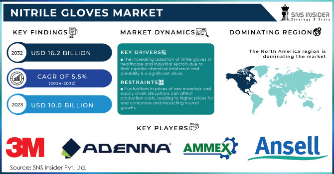 Nitrile Gloves Market Revenue Analysis