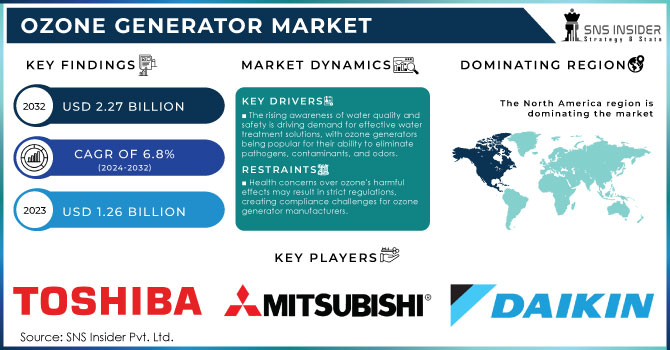 Ozone Generator Market Revenue Analysis