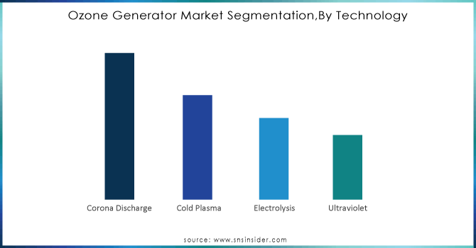 Ozone-Generator-Market-SegmentationBy-Technology