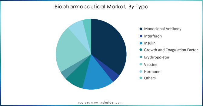 Biopharmaceutical-Market-By-Typ