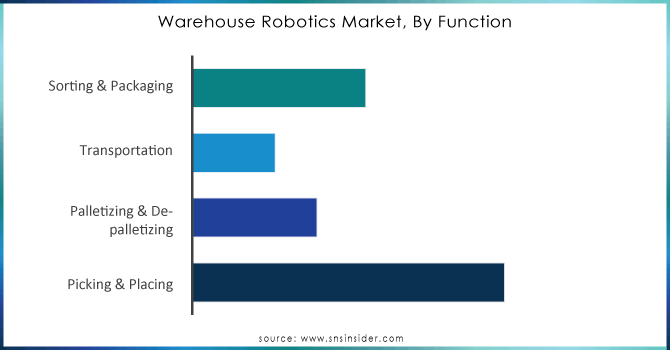 Warehouse-Robotics-Market-By-Function