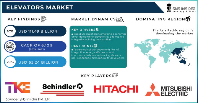 Elevators Market Revenue Analysis